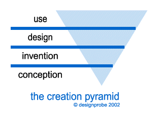 creation pyramid