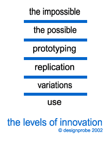 The Levels of Innovation